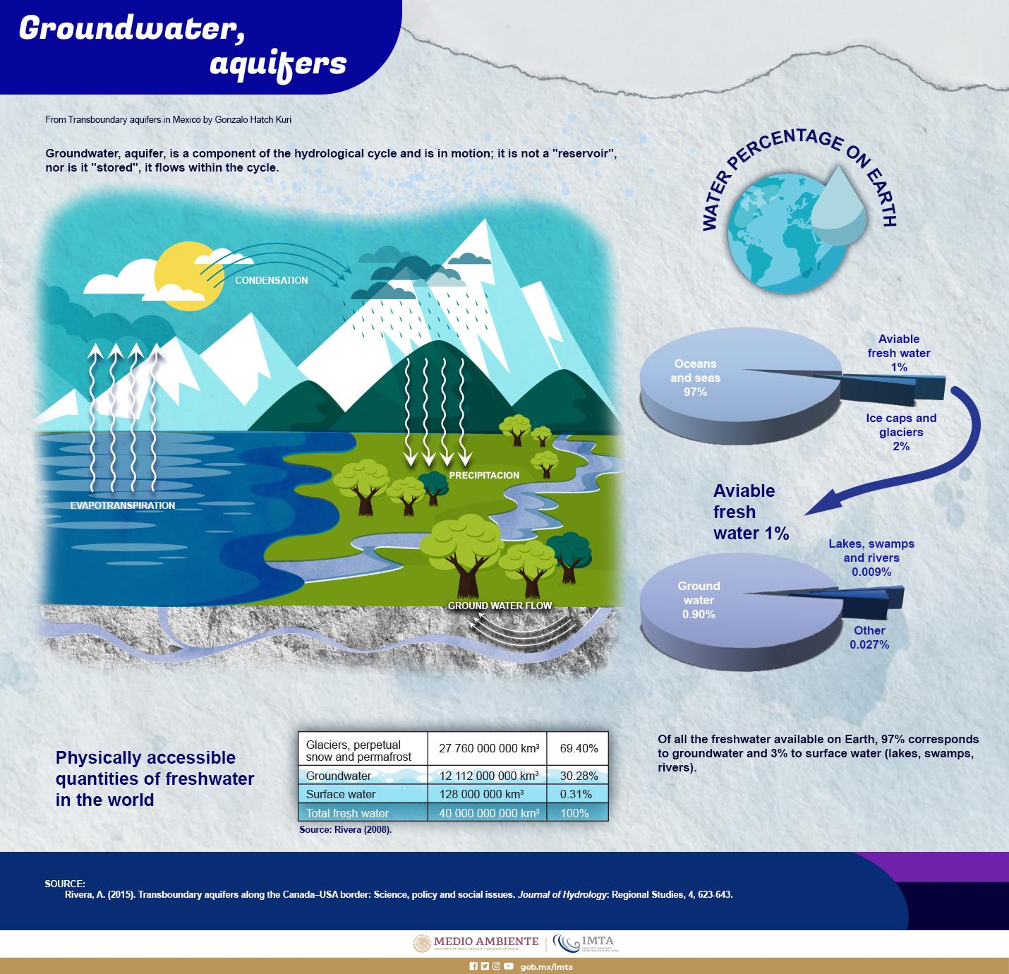 Groundwater, aquifers